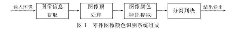 圖像顏色識別系統(tǒng)組成.jpg