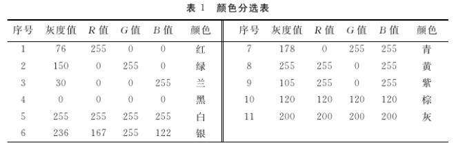 基于機(jī)器視覺的零件顏色識(shí)別技術(shù)